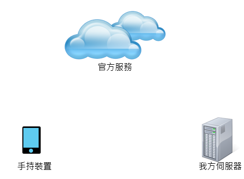 GCM實作初探(二)