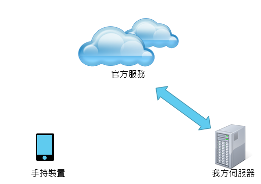 GCM實作初探(二)