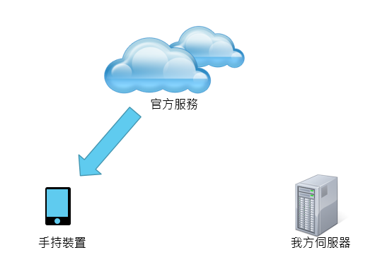 GCM實作初探(二)