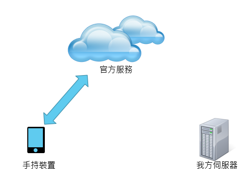 GCM實作初探(二)