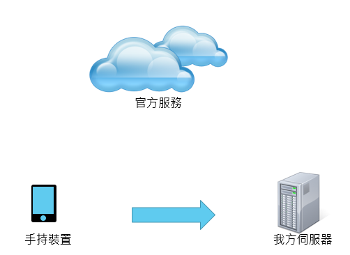 GCM實作初探(二)