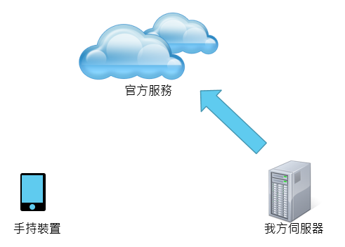 GCM實作初探(二)