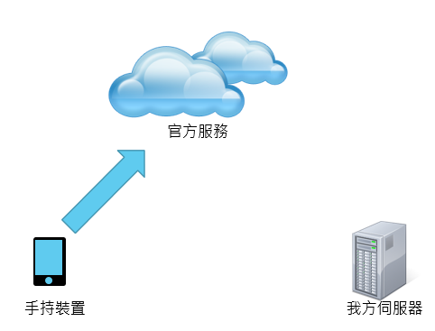 GCM實作初探(二)