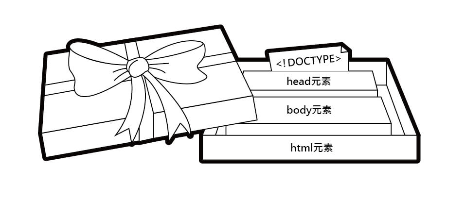 網頁設計 的聯想小筆記-踏進HTML世界