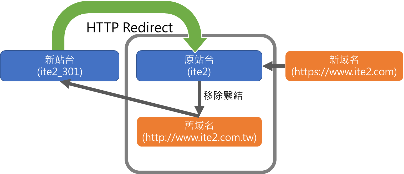 設定永久轉址