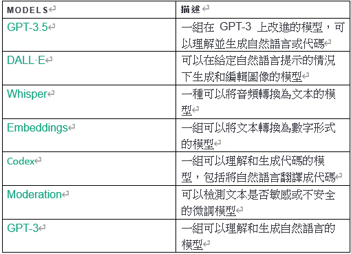 OpenAI API 之範例圖